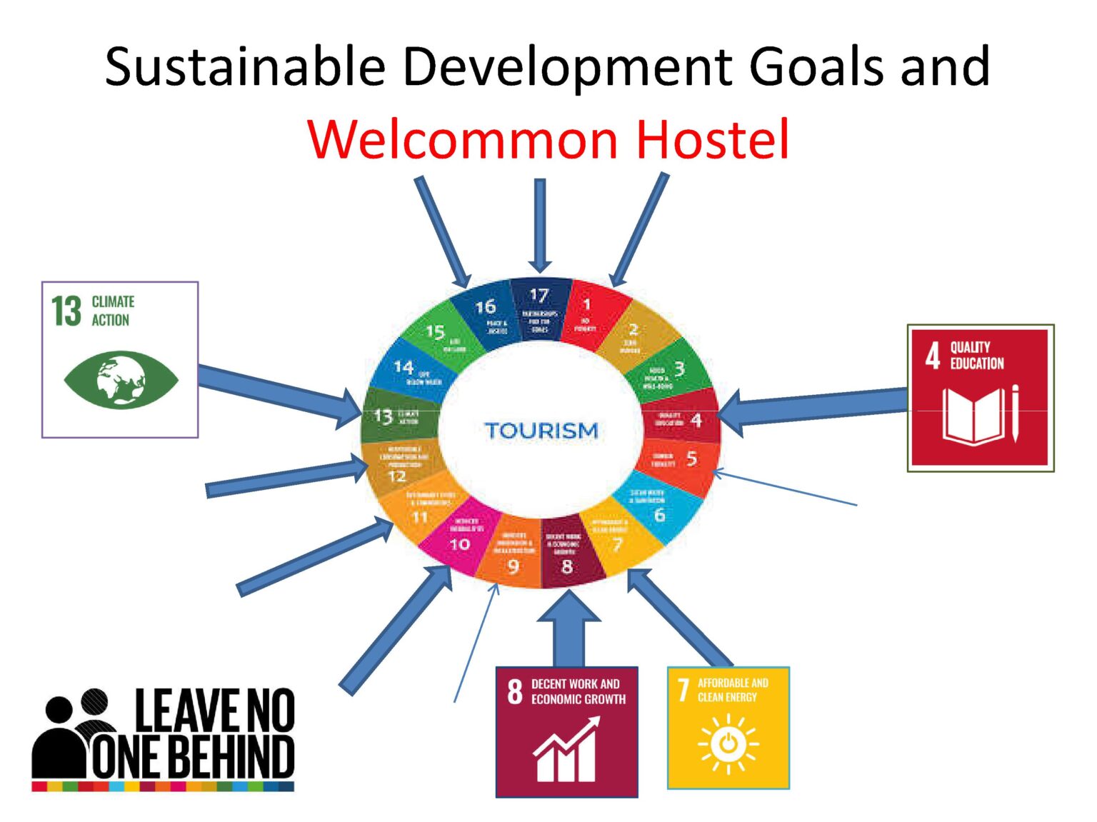 Οι Στόχοι Βιώσιμης Ανάπτυξης, και πώς ανταποκρίνονται ο Άνεμος Ανανέωσης και το Welcommon Hostel